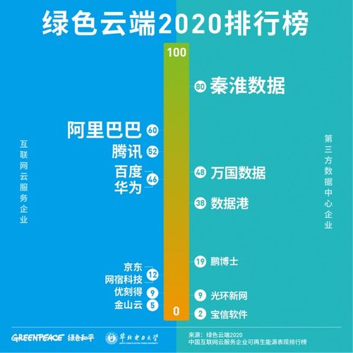 秦淮数据集团获评中国数字基础设施行业主要企业绿色能源表现第一名