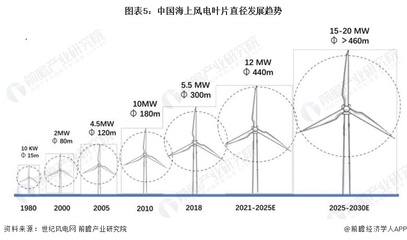 2022年中国风电叶片复合材料应用市场现状及发展趋势分析 海上风电有望成为未来主要需求领域【组图】