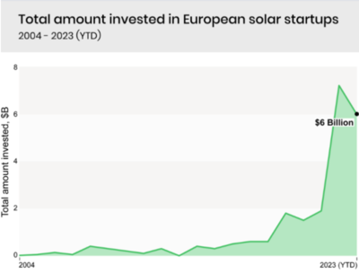 欧洲初创型光伏企业成投资大热门,今年前五个月已融60亿美元!
